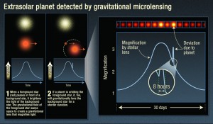 Gravitational microlensing technique. Credit Nasa, Esa and A.Field (STScI)