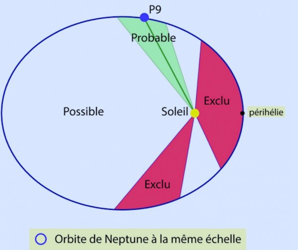 Figure 1: the possible position of P9 on its orbit according Fienga et al.