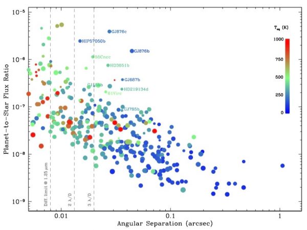 Future prospects for detecting and characterizing planets around nearby stars with E-ELT/HIRES. Known exoplanets that are potentially within reach of E-ELT/HIRES if high-contrast imaging techniques are combined with high-resolution spectroscopy (cf. Snellen et al. 2015) aiming at the detection of specific molecules (e.g., CO, H2O, CO2, CH4, O2) in the planets’ atmospheres. (Figure: Quanz/Lovis)