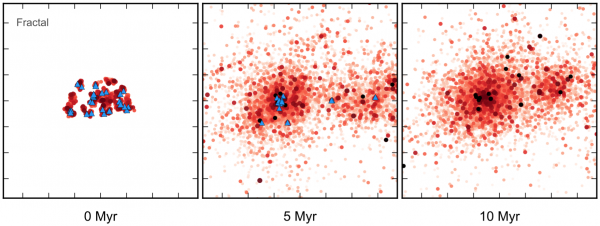 Evolution of newly born stellar cluster with 10000 stars. Low-mass stars (like the Sun) are shown in red, massive stars which will go supernova at some point are pictured in blue. As time progresses more and more of the massive stars go supernova and pollute the young planetary systems in their surrounding.