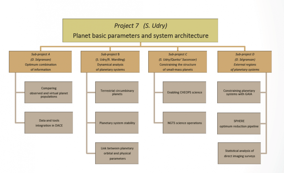Organigramme and Team Members of Project 7 — NCCR PlanetS