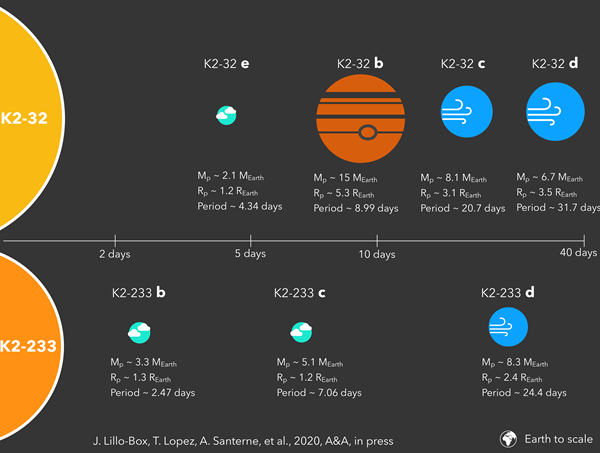 Trois planètes semblables à la Terre identifiées dans deux systèmes planétaires